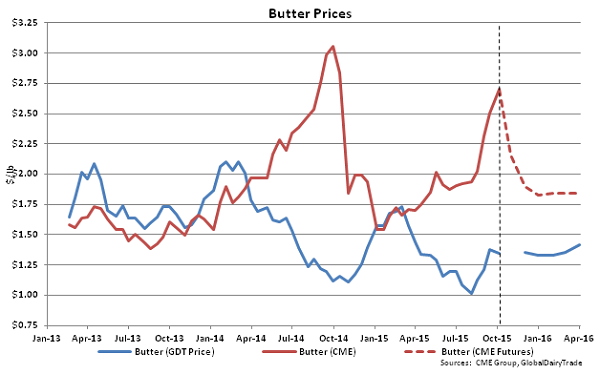 Butter Prices - Oct 6