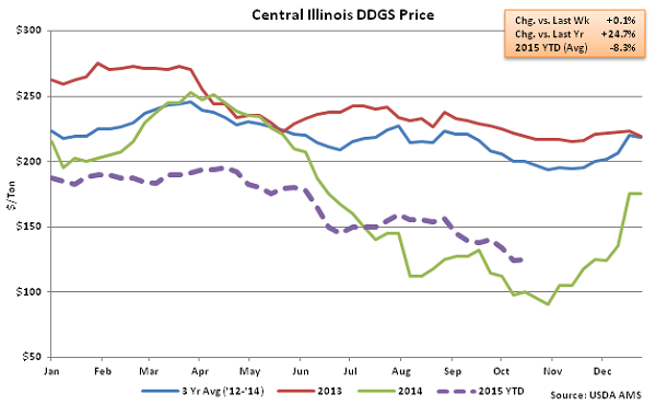 Central Illinois DDGs Price2 - Oct