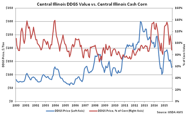 Central Illinois DDGs Value vs Central Illinois Cash Corn - Oct