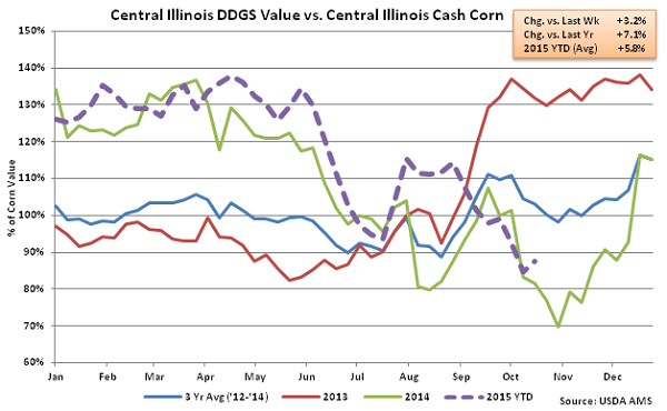 Central Illinois DDGs Value vs Central Illinois Cash Corn2 - Oct