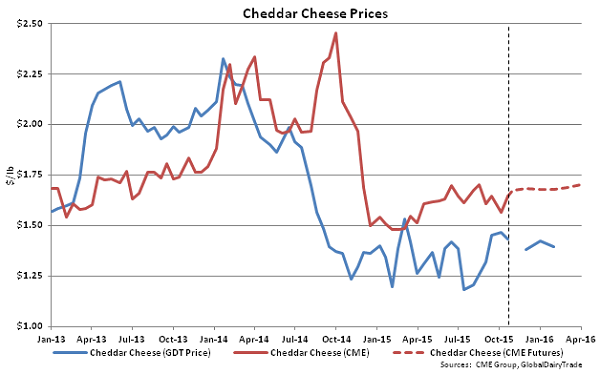 Cheddar Cheese Prices - Oct 20