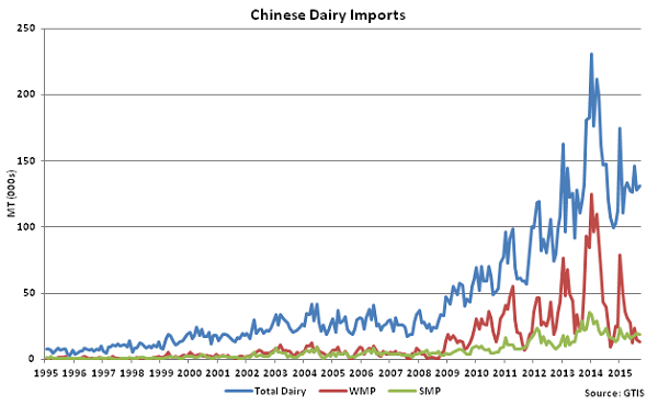 Chinese Dairy Imports - Oct