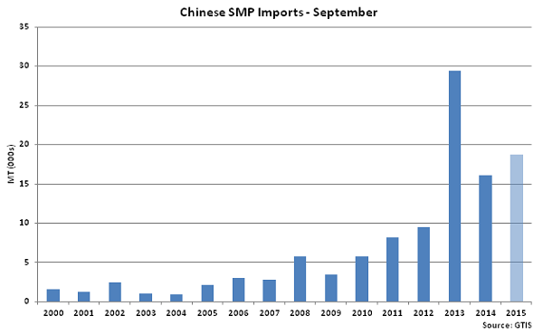 Chinese SMP Imports Sep - Oct