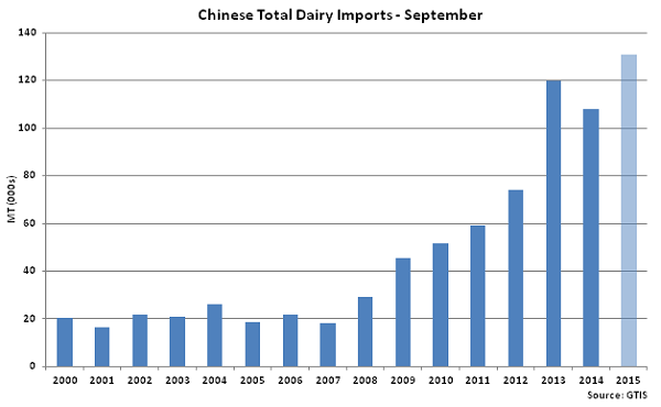 Chinese Total Dairy Imports Sep - Oct