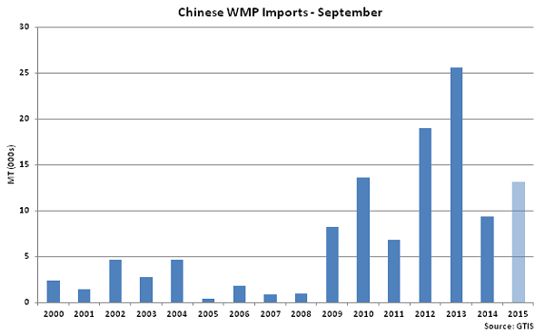 Chinese WMP Imports Sep - Oct