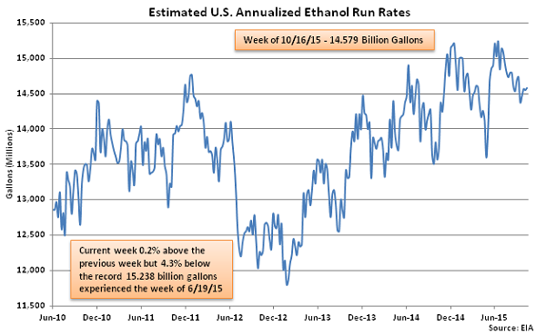 Estimated US Annualized Ethanol Run Rates 10-21-15