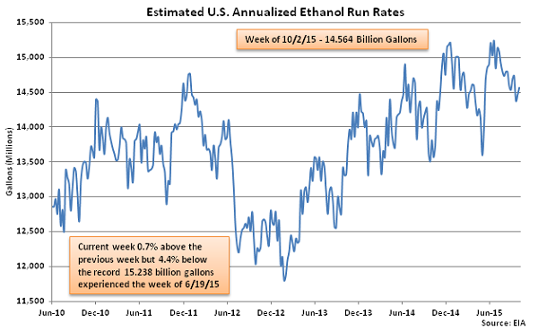 Estimated US Annualized Ethanol Run Rates 10-7-15