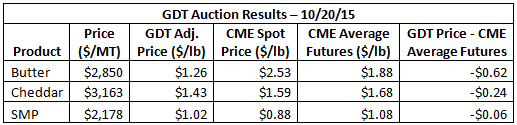GDT Auction Results 10-20-15