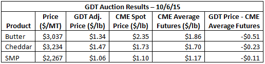 GDT Auction Results 10-6-15