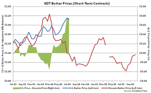 GDT Butter Prices (Short-Term Contracts) - Oct 20