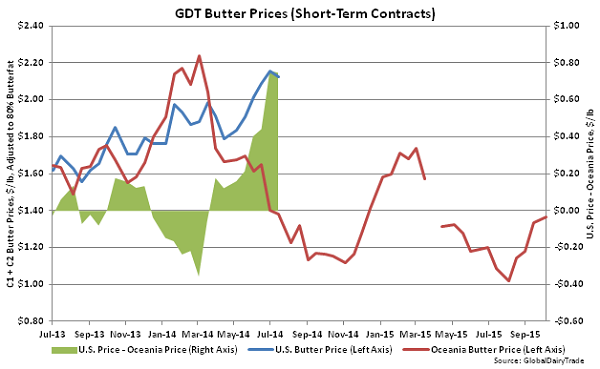 GDT Butter Prices (Short-Term Contracts) - Oct 6