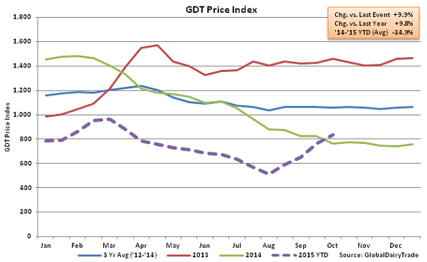 GDT Price Index2 - Oct 6