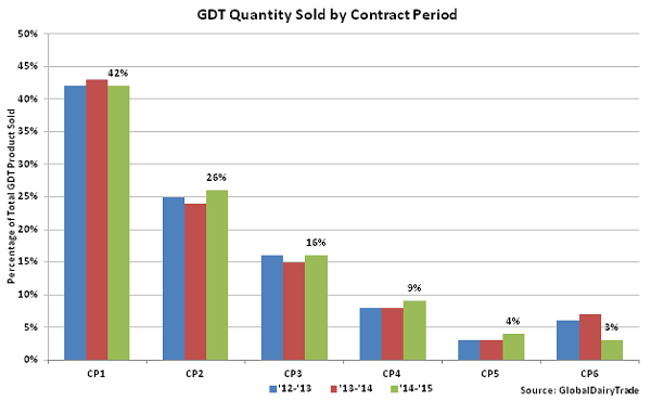 GDT Quantity Sold by Contract Period - Oct