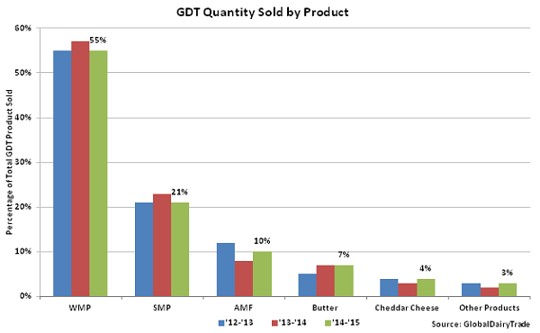 GDT Quantity Sold by Product - Oct