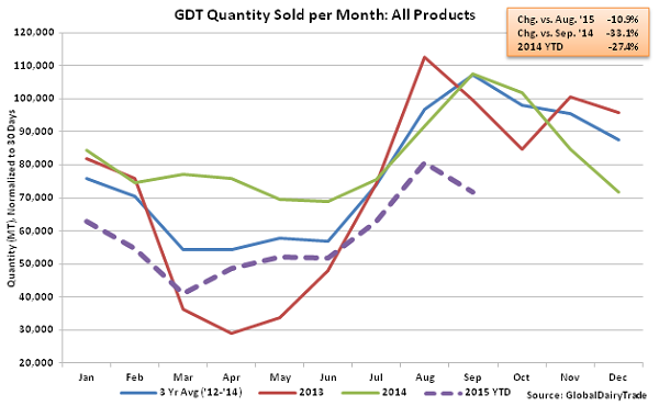 GDT Quantity Sold per Month All Products - Oct