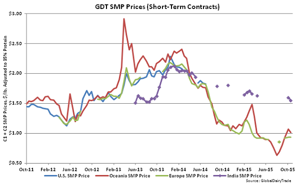 GDT SMP Prices (Short-Term Contracts) - Oct 20