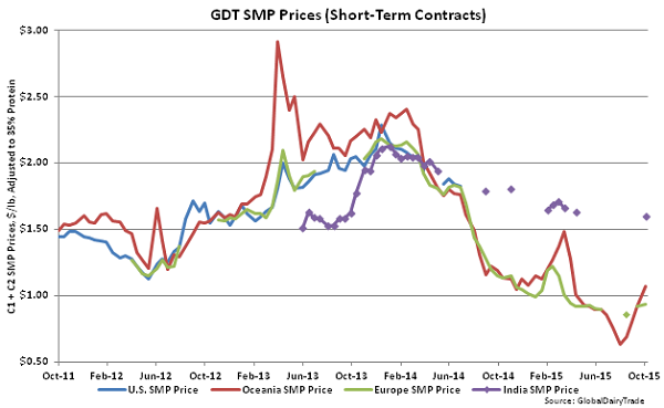GDT SMP Prices (Short-Term Contracts) - Oct 6
