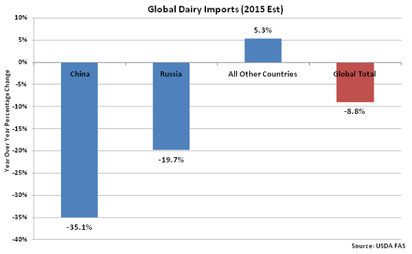 Global Dairy Imports 2015 Est - Oct