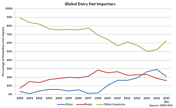 Global Dairy Net Importers - Oct