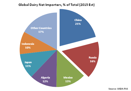 Global Dairy Net Importers percent of total - Oct