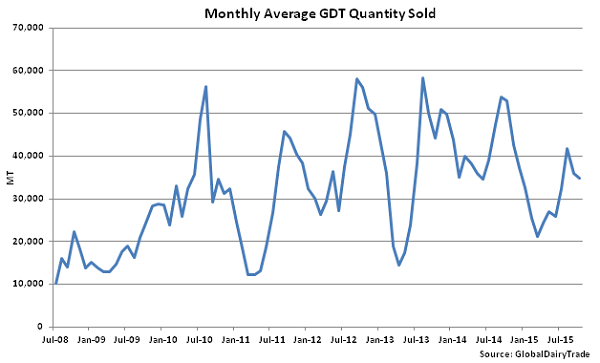 Monthly Average GDT Quantity Sold - Oct 20