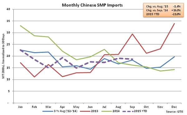 Monthly Chinese SMP Imports - Oct