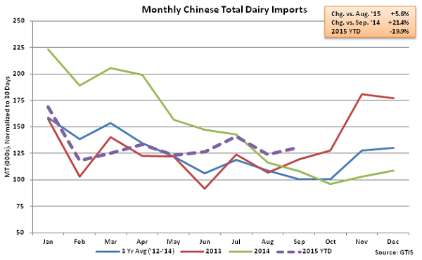 Monthly Chinese Total Dairy Imports - Oct