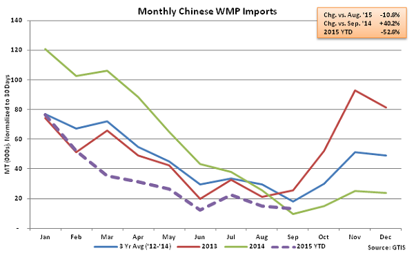 Monthly Chinese WMP Imports - Oct