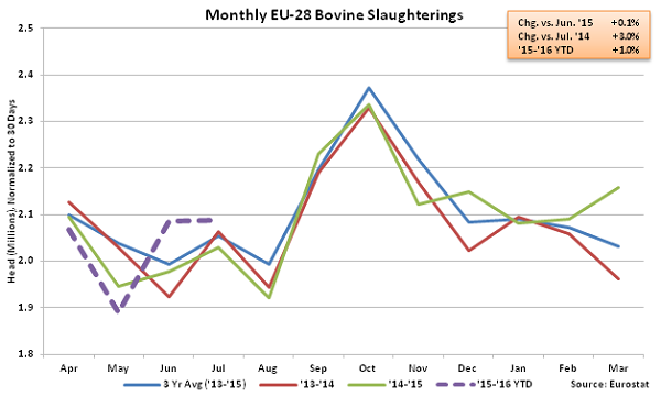 Monthly EU-28 Bovine Slaughterings - Oct