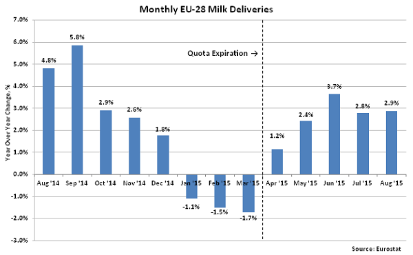 Monthly EU-28 Milk Deliveries2 - Oct
