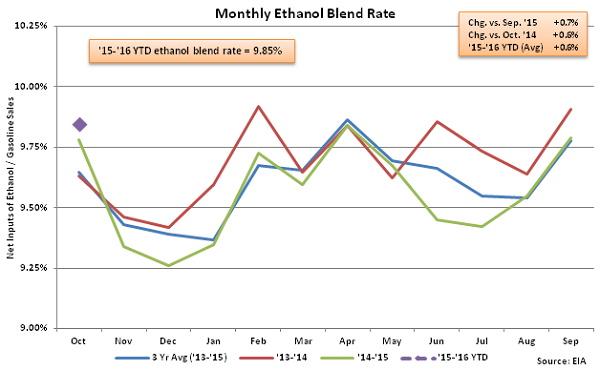 Monthly Ethanol Blend Rate 10-7-15
