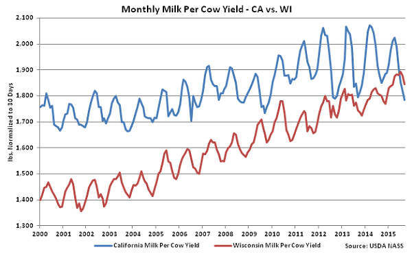 Monthly Milk per Cow Yield CA vs WI - Oct
