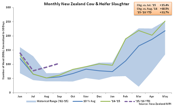 Monthly New Zealand Cow and Heifer Slaughter - Oct