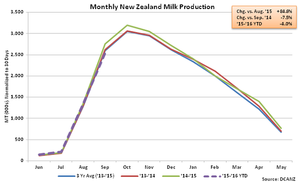 Monthly New Zealand Milk Production - Oct