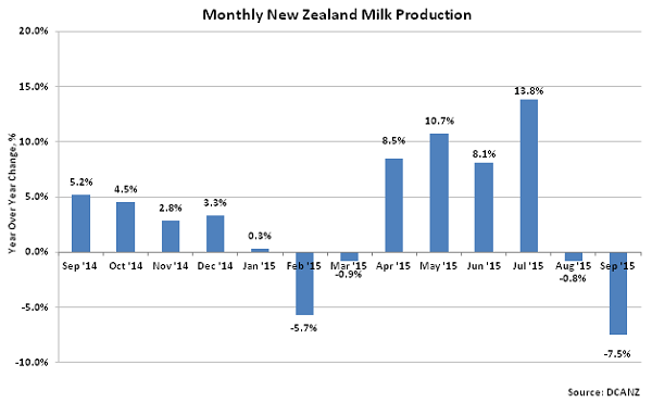 Monthly New Zealand Milk Production2 - Oct