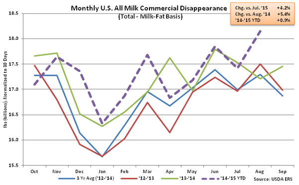 Monthly US All Milk Commercial Disappearance - Oct