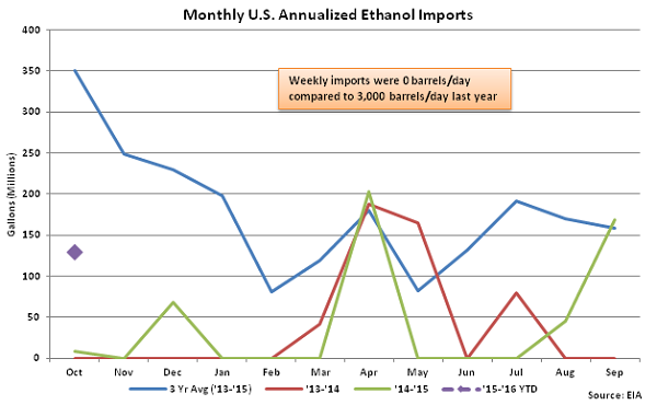 Monthly US Annualized Ethanol Imports 10-15-15