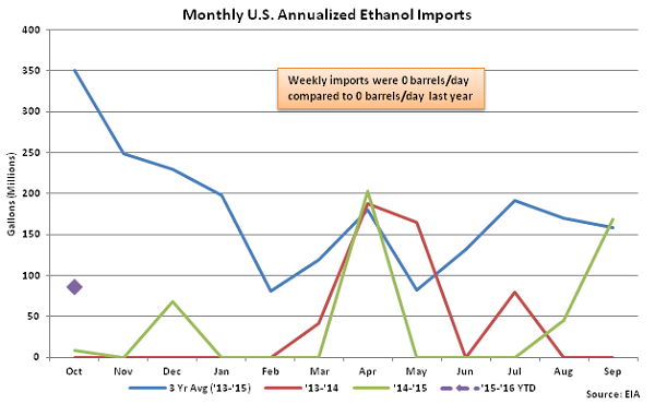 Monthly US Annualized Ethanol Imports 10-21-15