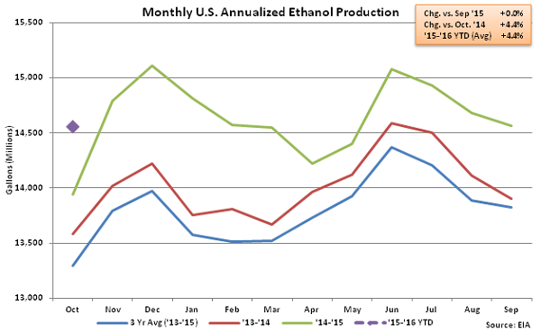 Monthly US Annualized Ethanol Production 10-21-15