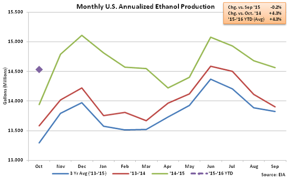 Monthly US Annualized Ethanol Production 10-28-15