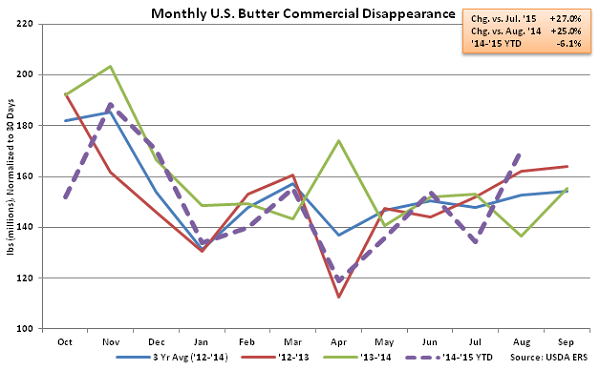 Monthly US Butter Commercial Disappearance - Oct