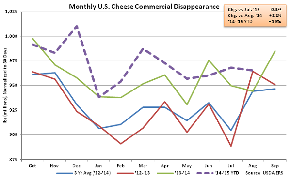 Monthly US Cheese Commercial Disappearance - Oct
