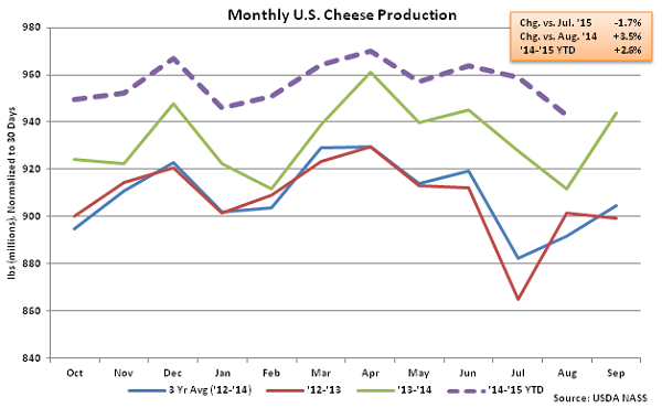 Monthly US Cheese Production - Oct