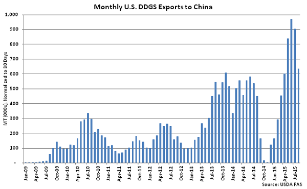 Monthly US DDGS Exports to China - Oct