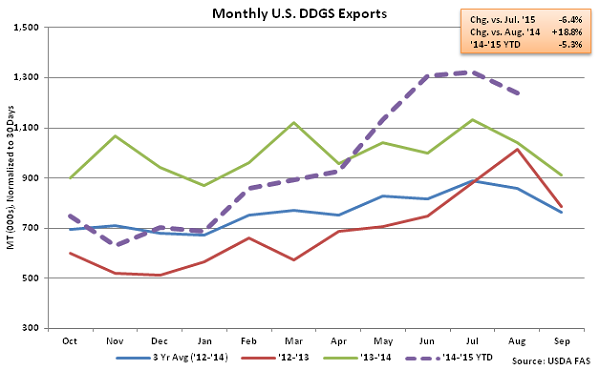 Monthly US DDGS Exports2 - Oct