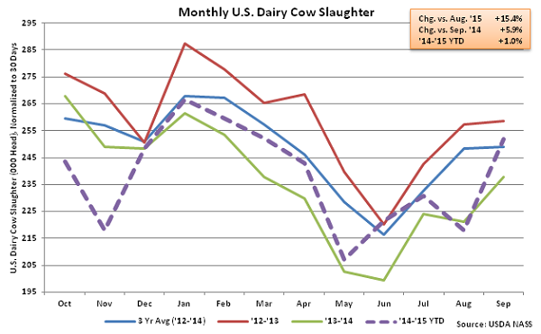 Monthly US Dairy Cow Slaughter - Oct