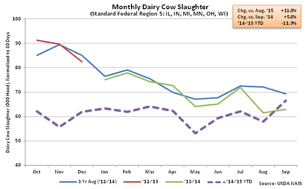 Monthly US Dairy Cow Slaughter Region 5 - Oct