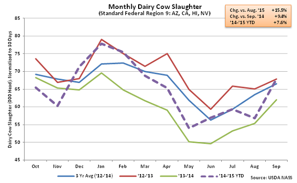 Monthly US Dairy Cow Slaughter Region 9 - Oct