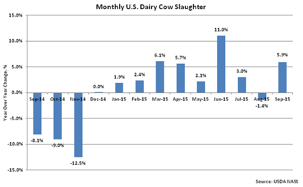 Monthly US Dairy Cow Slaughter2 - Oct