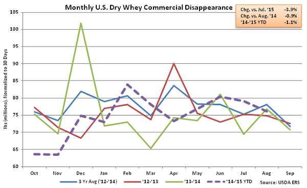 Monthly US Dry Whey Commercial Disappearance - Oct
